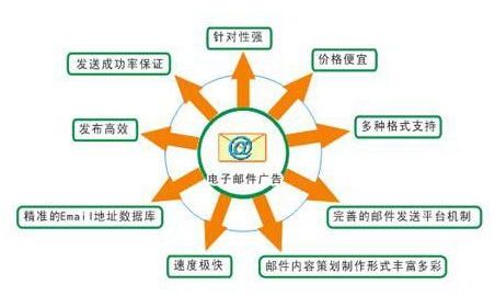 電子郵件營銷 互聯網思維如何顛覆傳統營銷與銷售模式